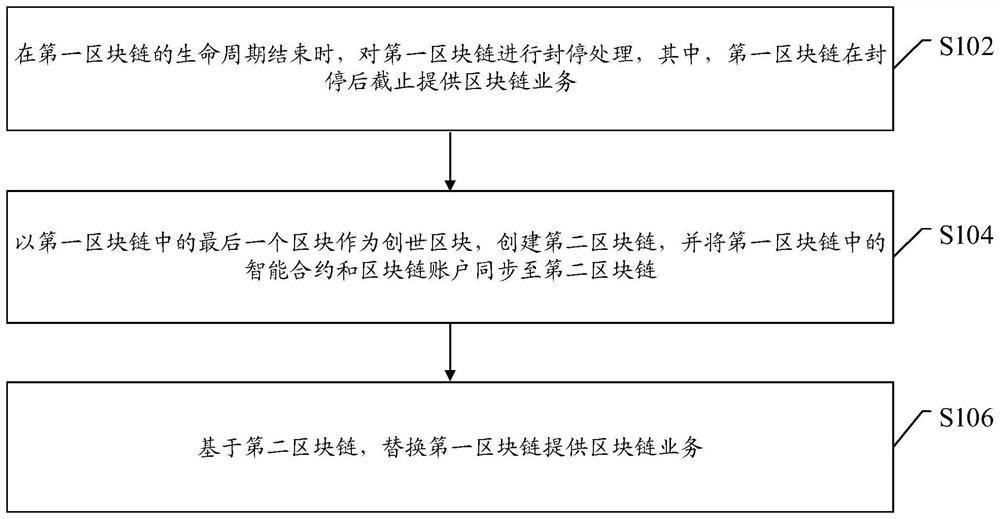 Block chain service migration method and device, platform and electronic equipment