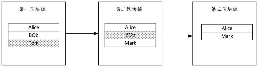 Block chain service migration method and device, platform and electronic equipment