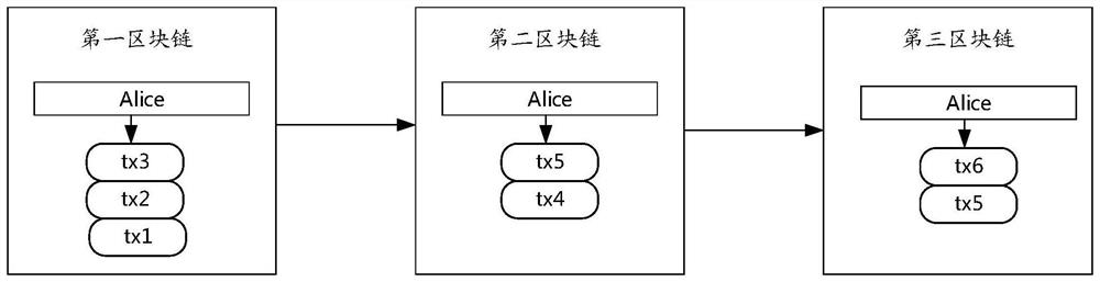 Block chain service migration method and device, platform and electronic equipment