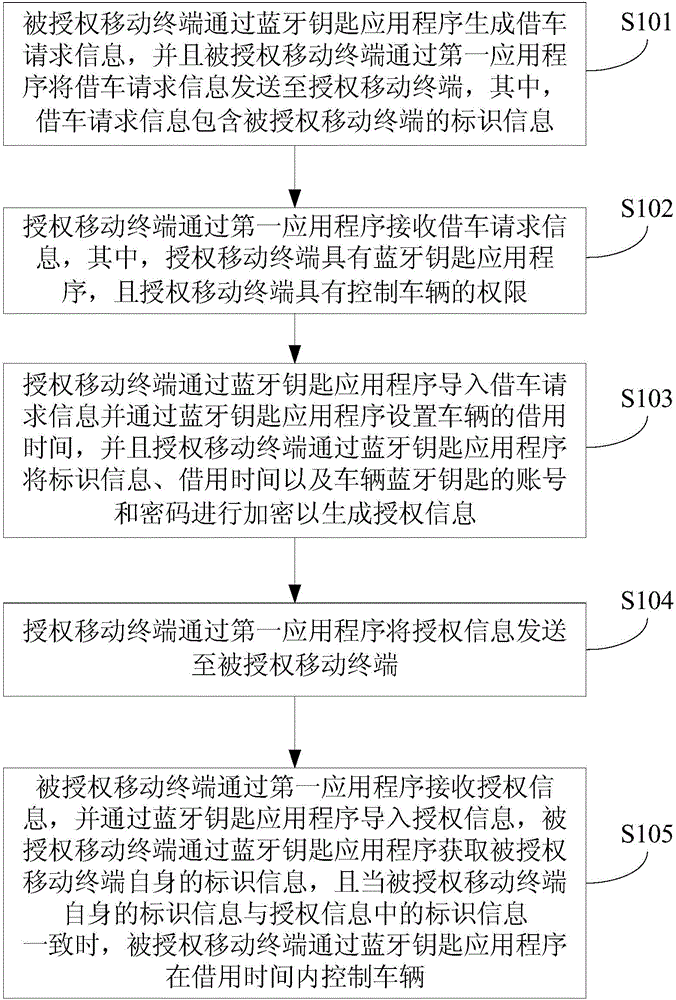 Authorization method, authorization system and authorization mobile terminal for vehicle and authorized mobile terminal