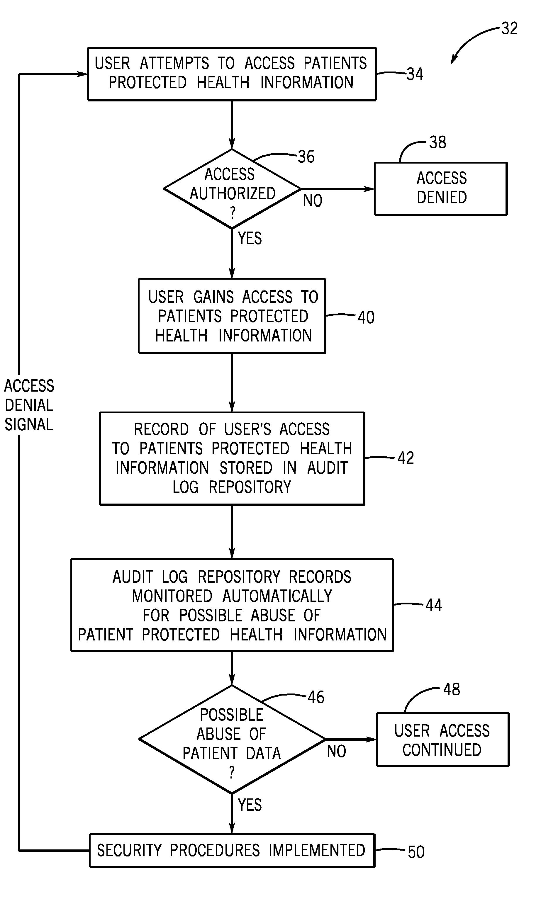 System and method for detection of abuse of patient data