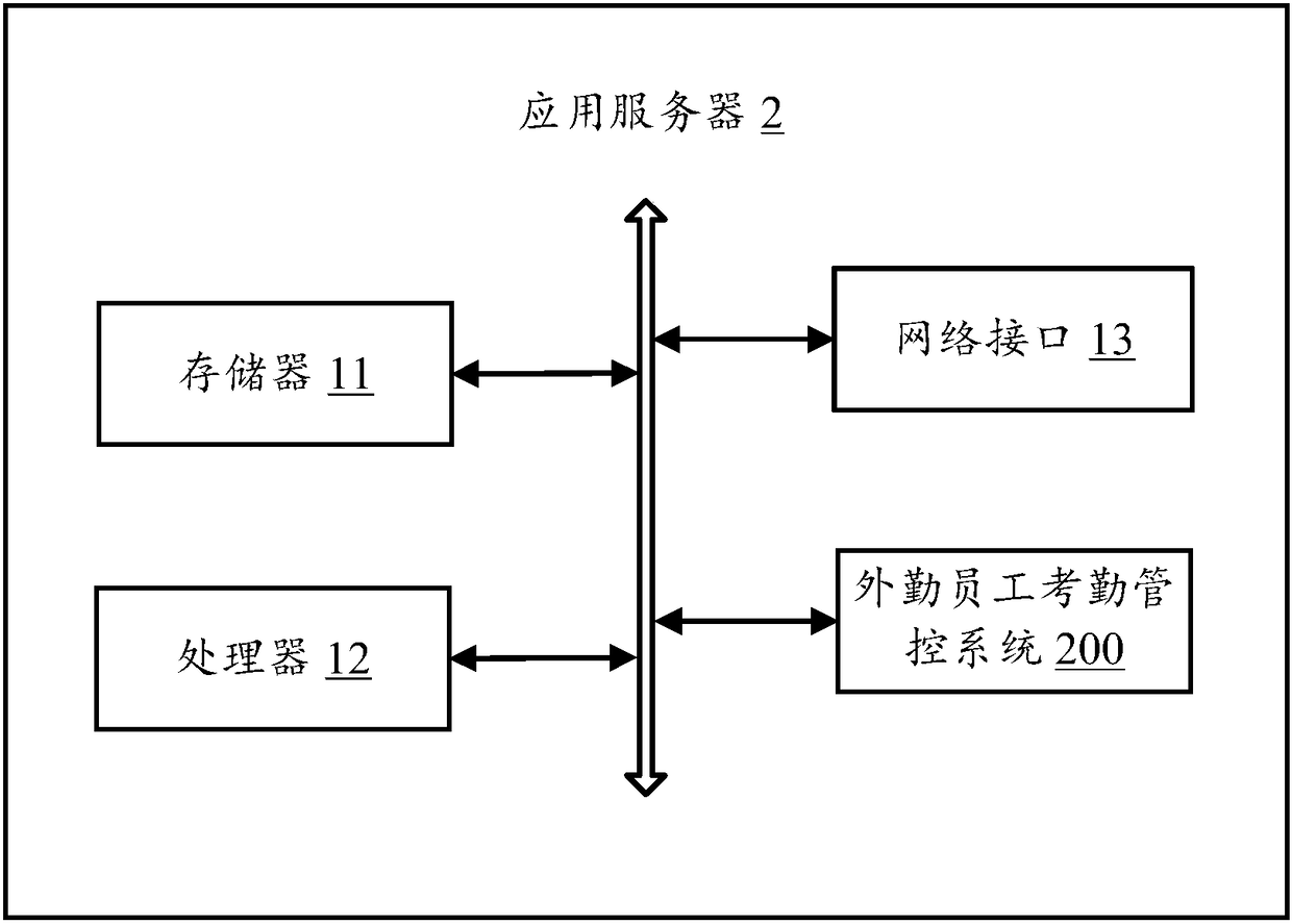 Field staff attendance control method, application server and computer readable storage medium