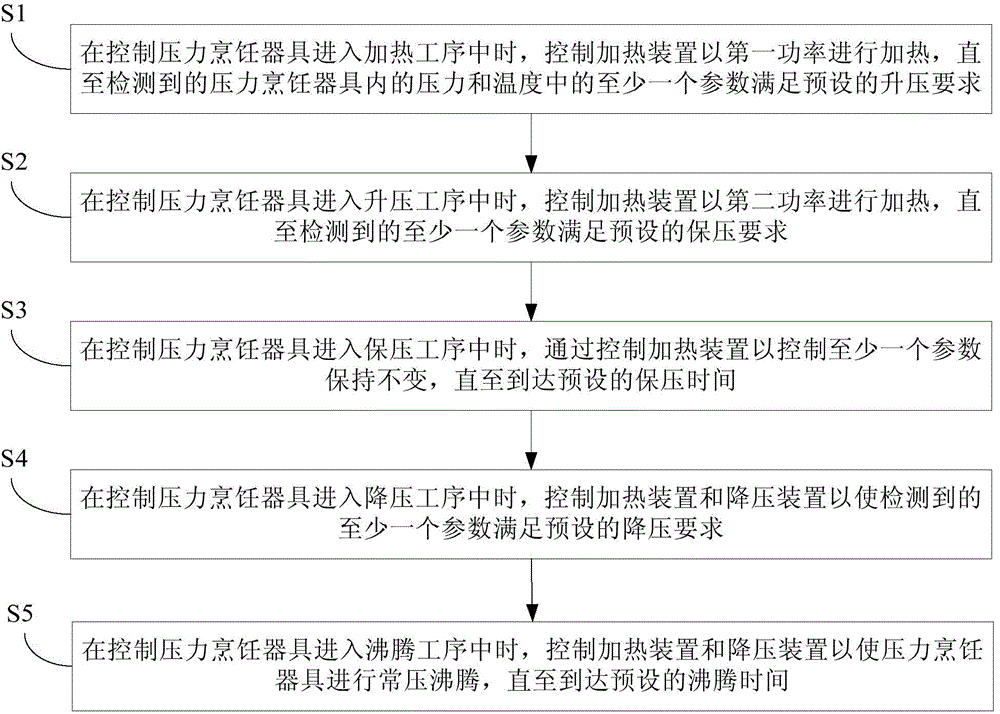 Pressure cooking utensil and cooling control method thereof