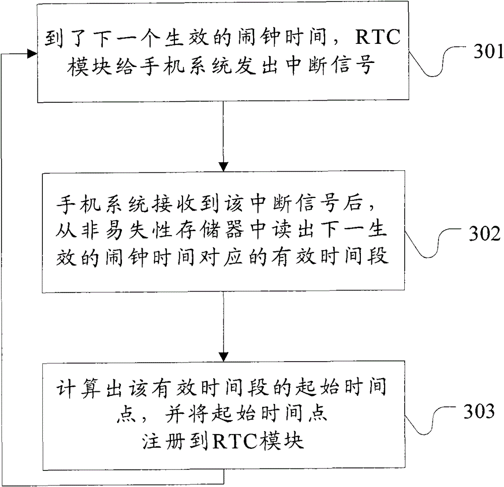 Alarm clock setting method and device