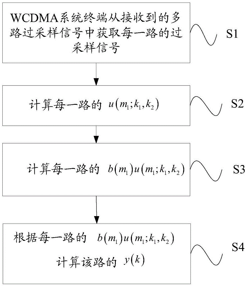 PSC search method and device