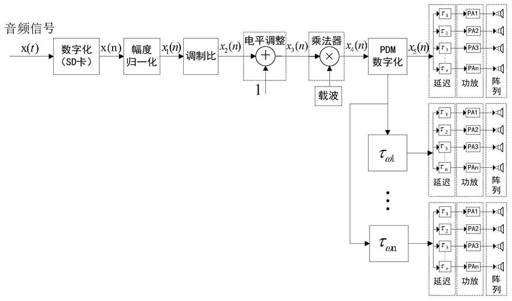 Extensible and beam-controllable directional sound wave transmitting device