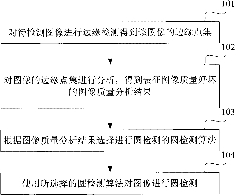 Circle detection method and device