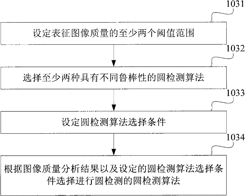 Circle detection method and device