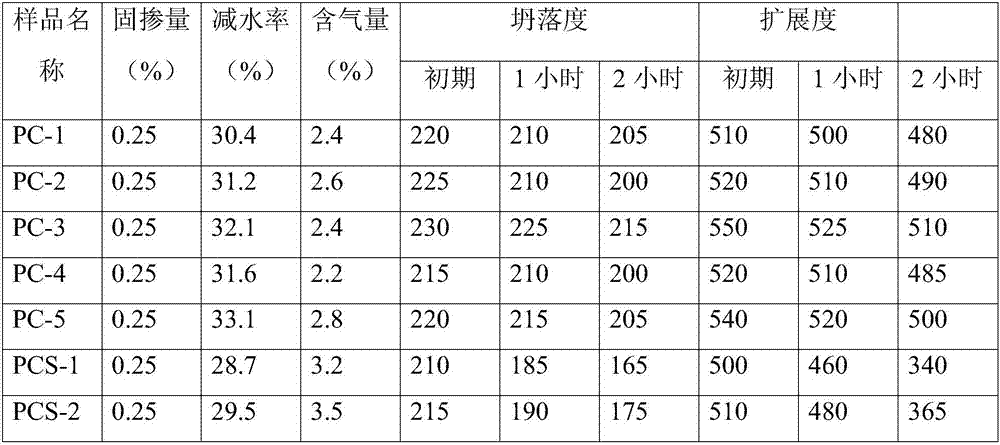 High-performance polycarboxylic acid water reducing agent and preparation method therefor
