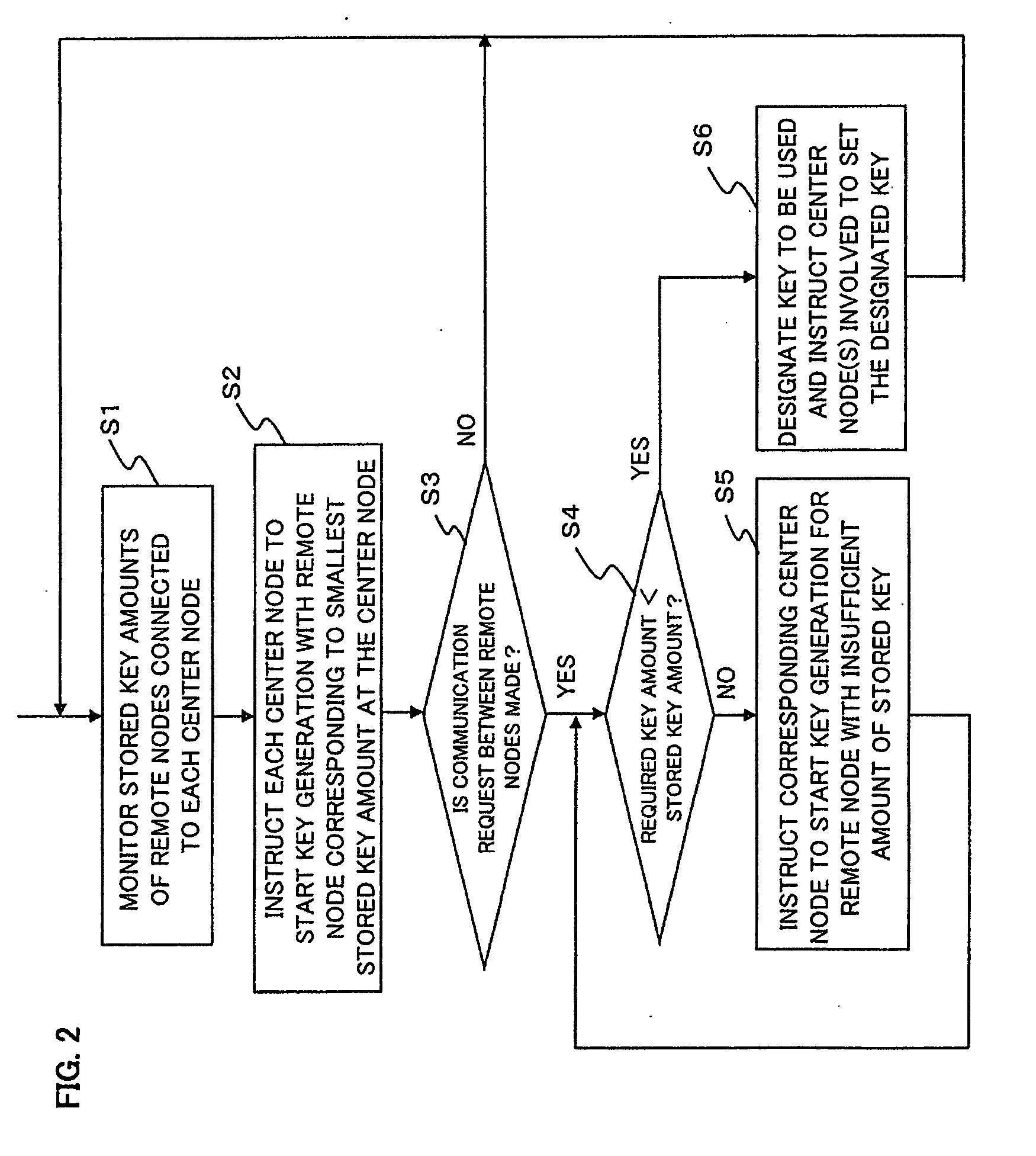 Method and device for managing cryptographic keys in secret communications network