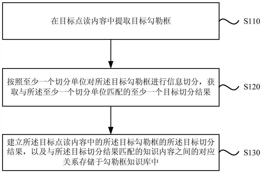 A method and device for establishing an outline frame knowledge base