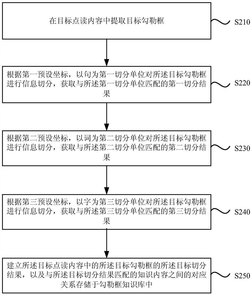 A method and device for establishing an outline frame knowledge base