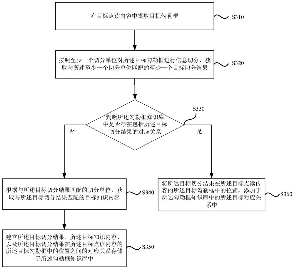 A method and device for establishing an outline frame knowledge base