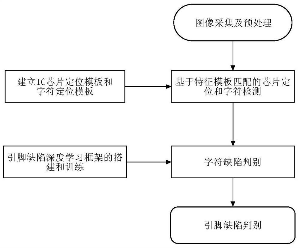 A defect detection method for plastic package IC chips based on feature template matching and deep learning