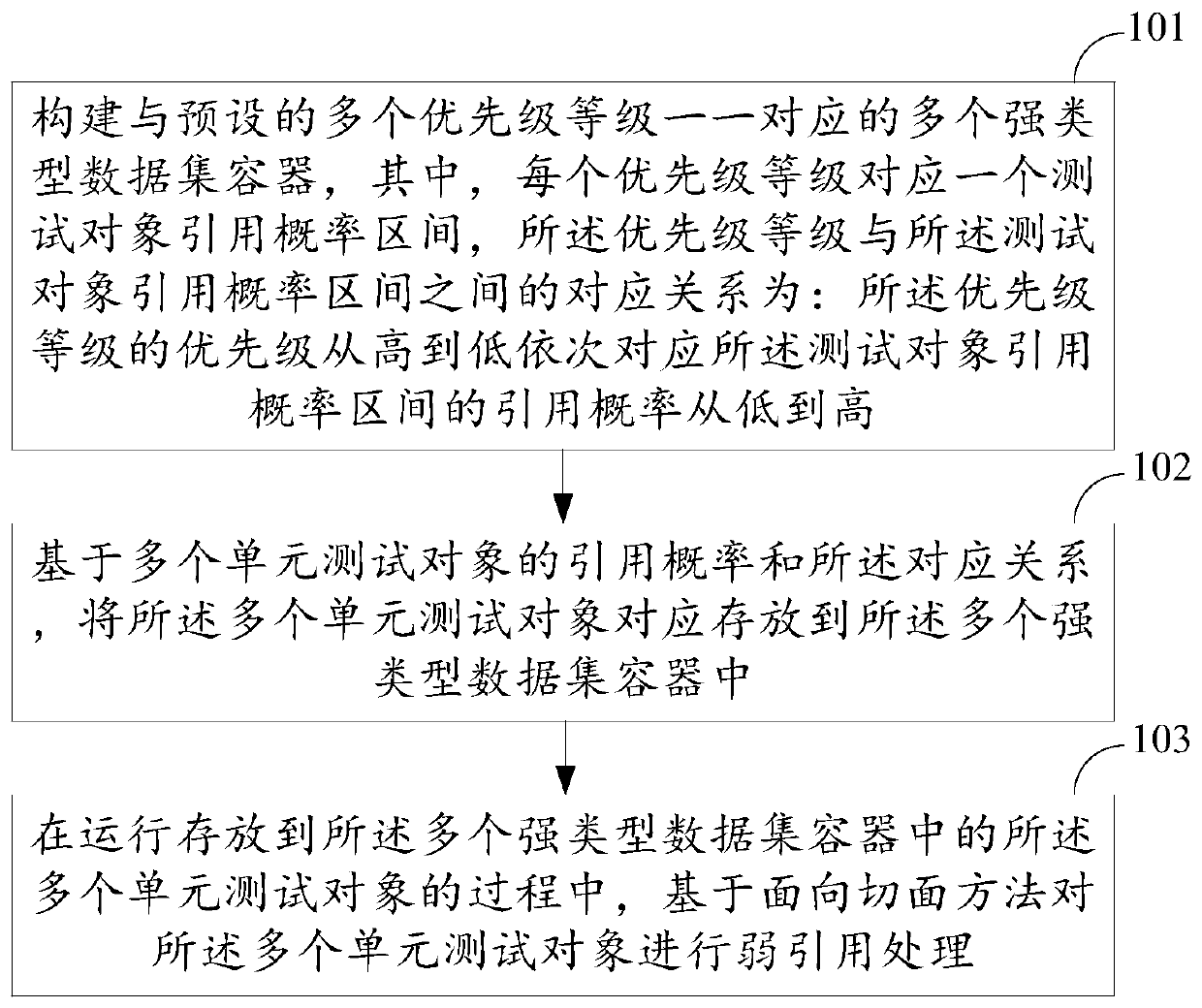 Batch unit testing method, device, readable storage medium and equipment