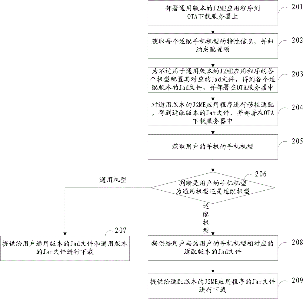 Method and device for deploying J2ME (Java 2 Micro Edition) application programs