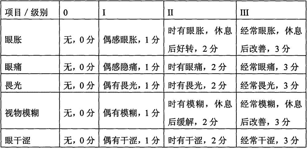 Traditional Chinese medicine composition for relieving asthenopia and preparation method thereof