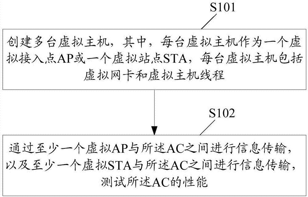 Method and device for testing performance of access controller