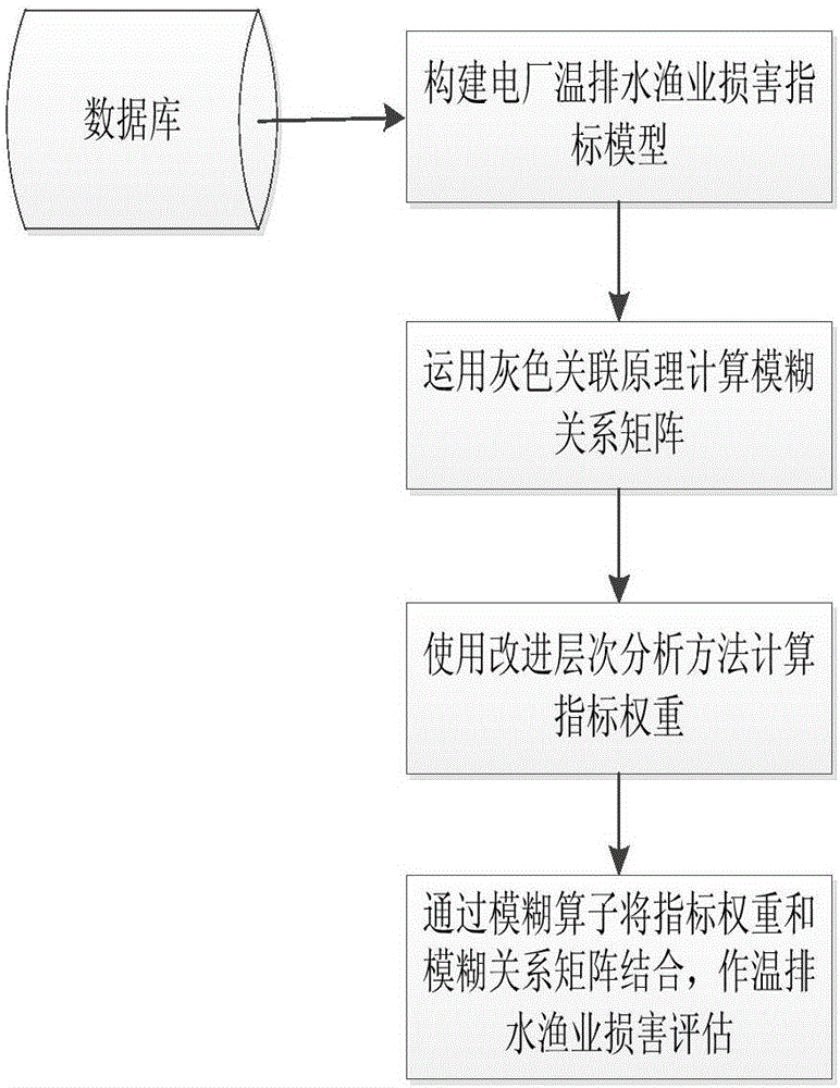 Grey correlation based fuzzy hierarchy estimation method for damages to fishery by thermal discharge of power plant