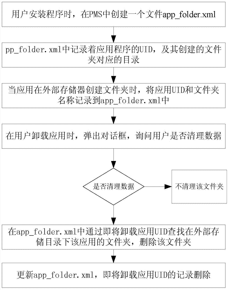 Method for uninstalling application and deleting garbage file in Android system