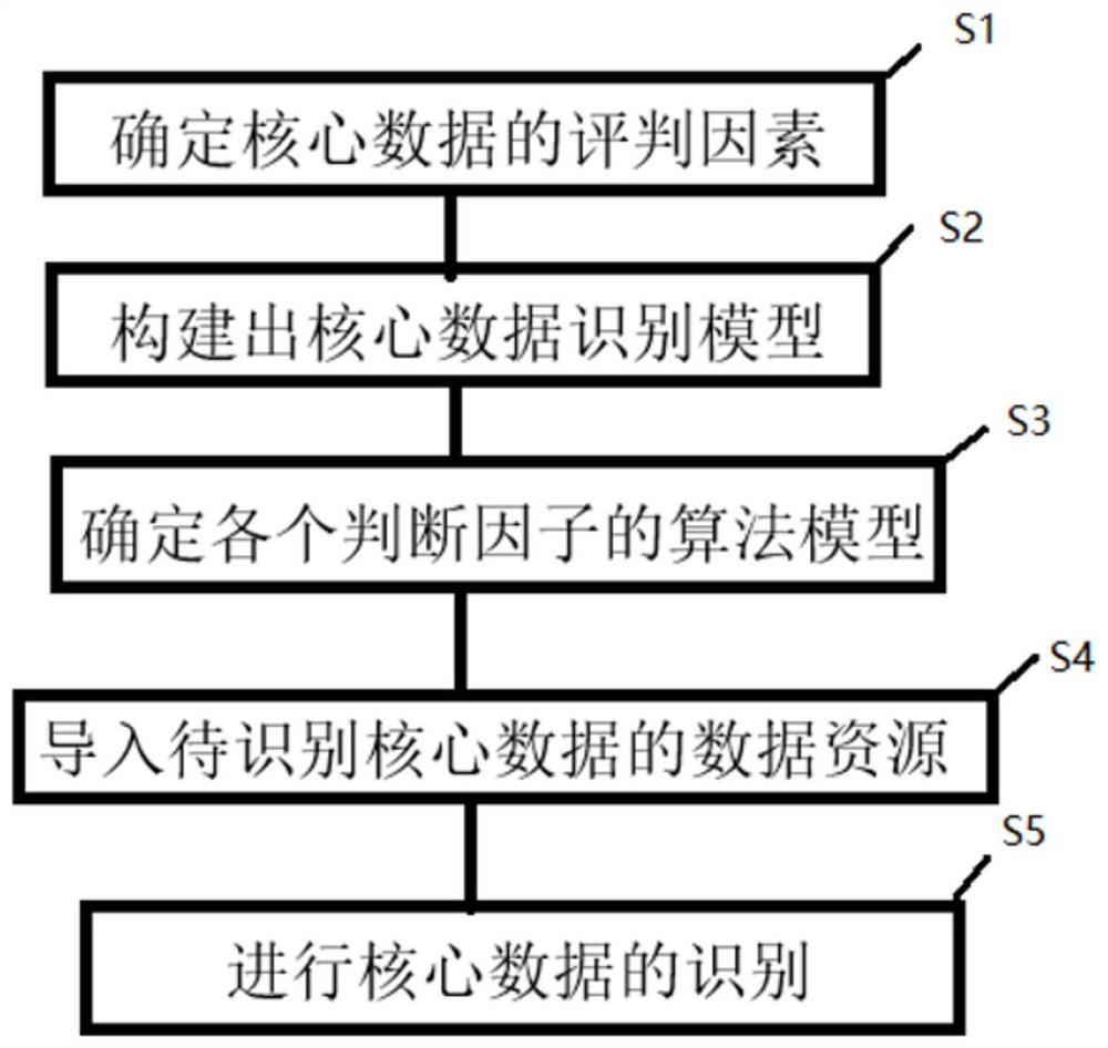 Core data identification method and system thereof