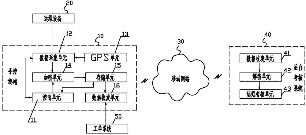 Mobile operation and maintenance personnel examination system and method based on GPS positioning