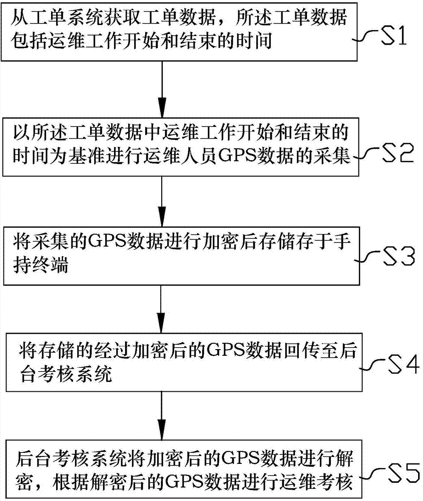 Mobile operation and maintenance personnel examination system and method based on GPS positioning