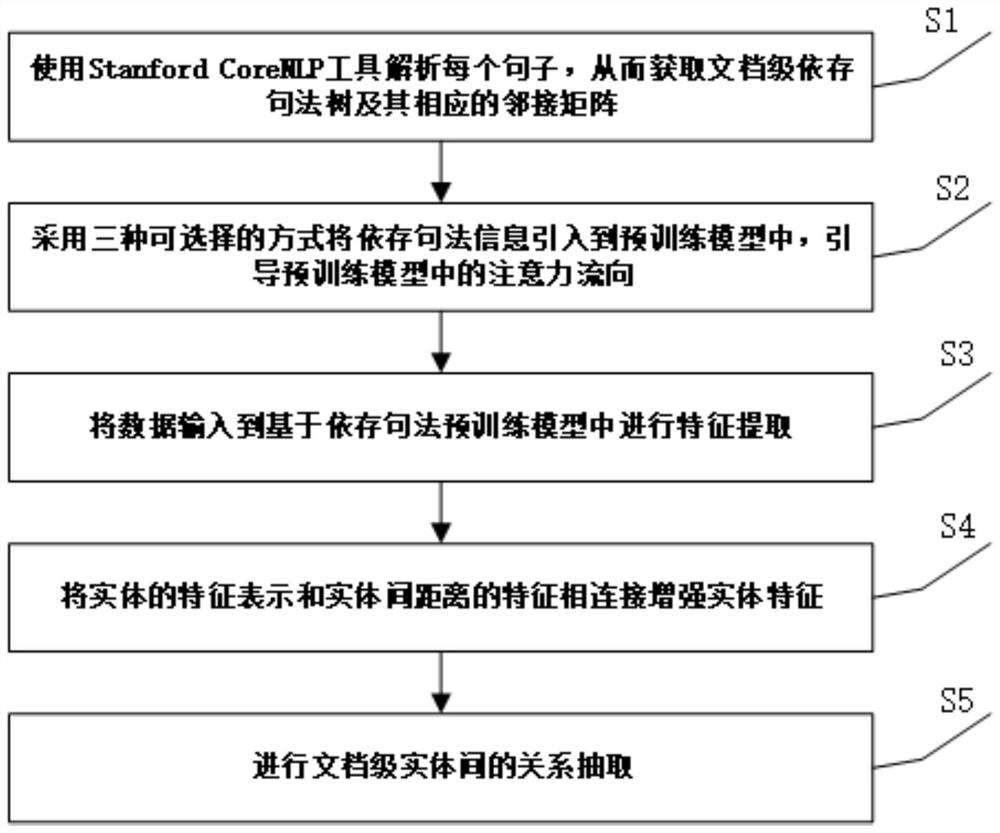 Dependency syntax pre-training model-based chapter-level relation extraction method and system