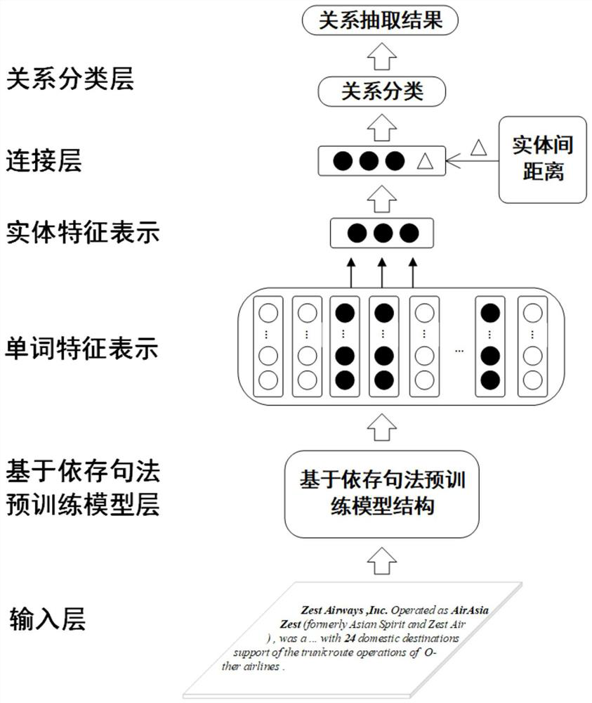 Dependency syntax pre-training model-based chapter-level relation extraction method and system