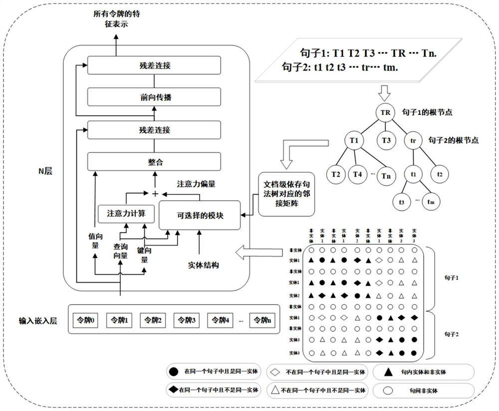 Dependency syntax pre-training model-based chapter-level relation extraction method and system