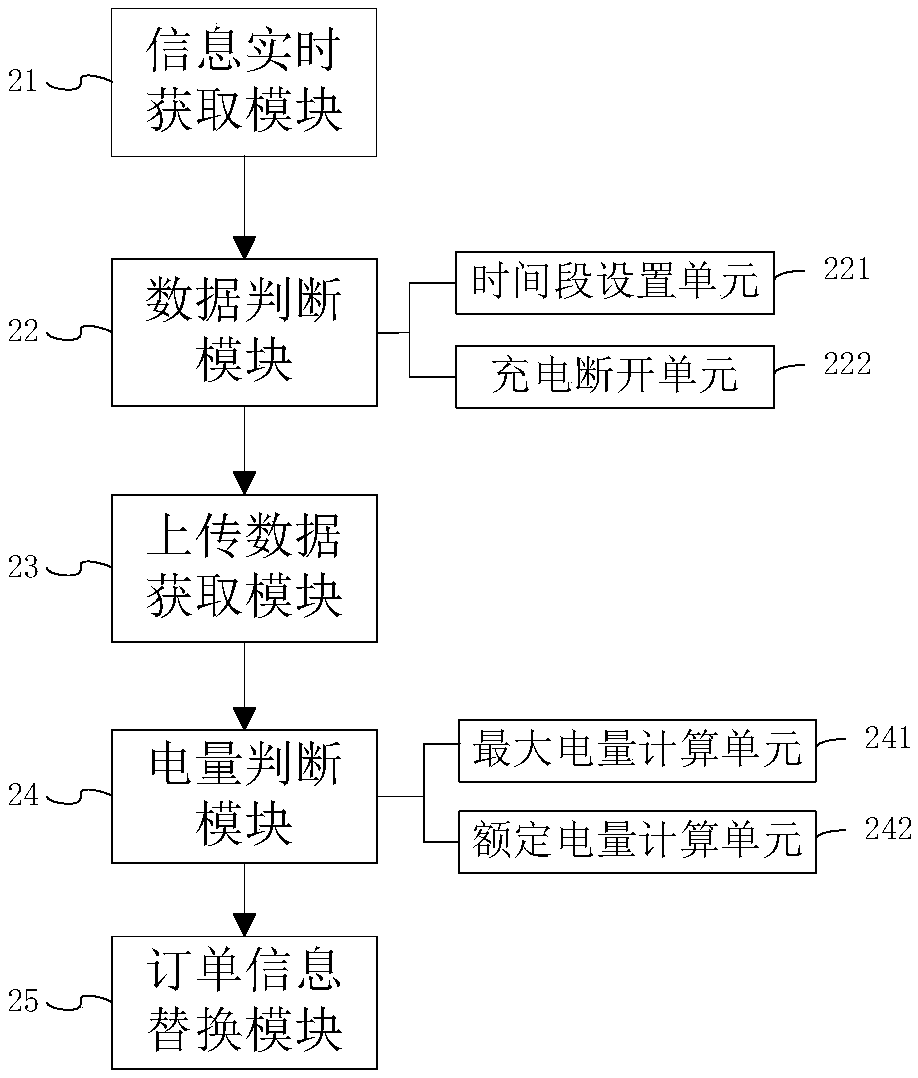 Electric vehicle charging pile abnormal data processing method and system