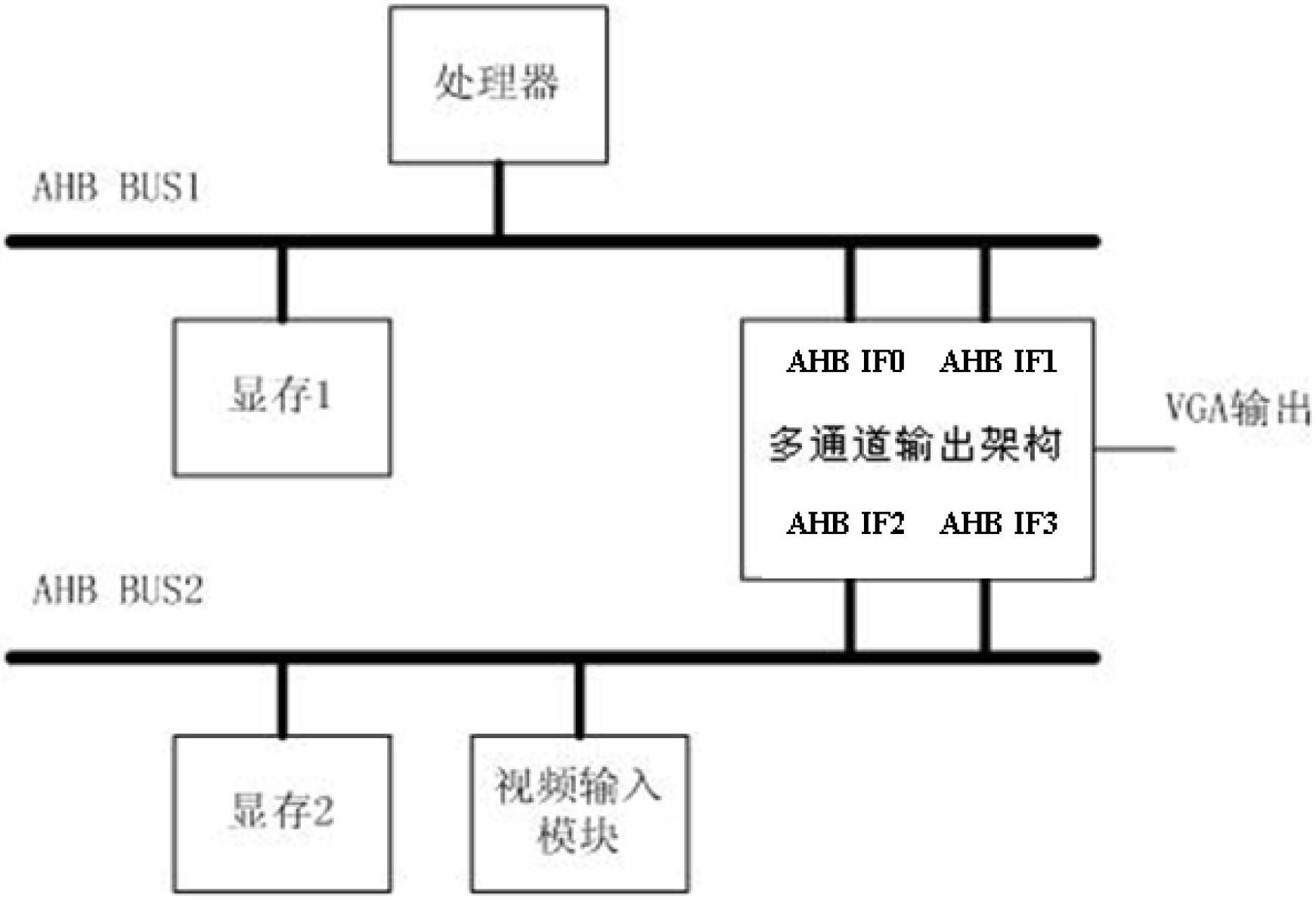 Multi-channel video output framework of video processing chip