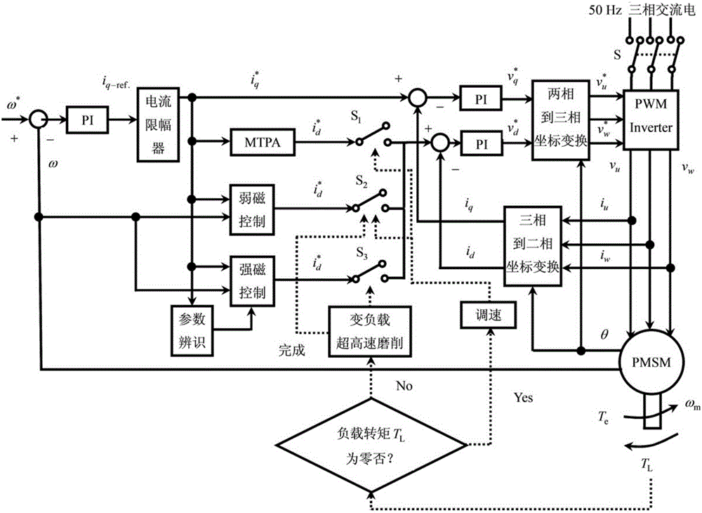 Synchronous electric main shaft acceleration strong magnetic control method for variable-load superhigh-speed grinding