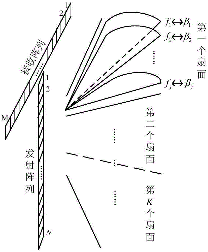 Multi-frequency emission beam formation method and application