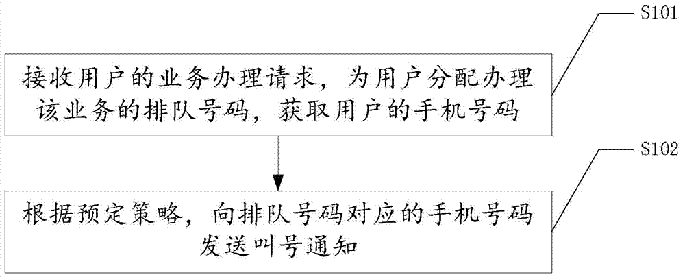 Queuing method and system applied to business handling window