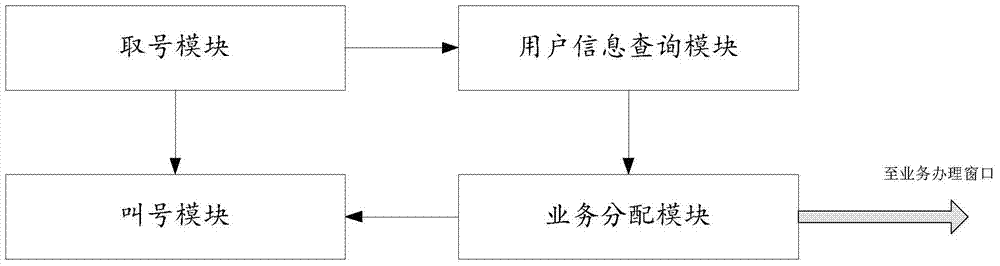 Queuing method and system applied to business handling window