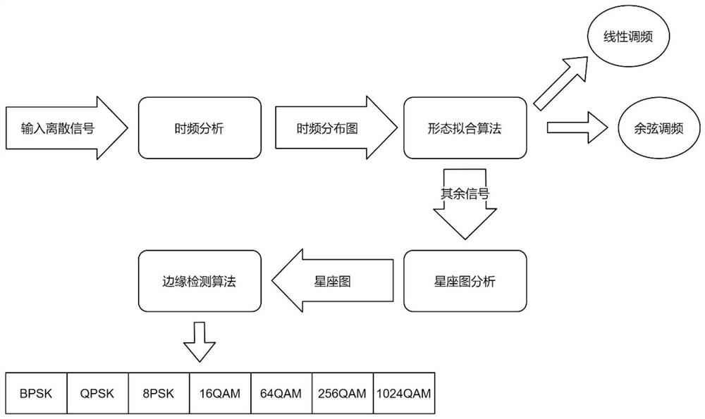 Aliasing signal modulation type identification method based on time-frequency analysis and constellation diagram analysis