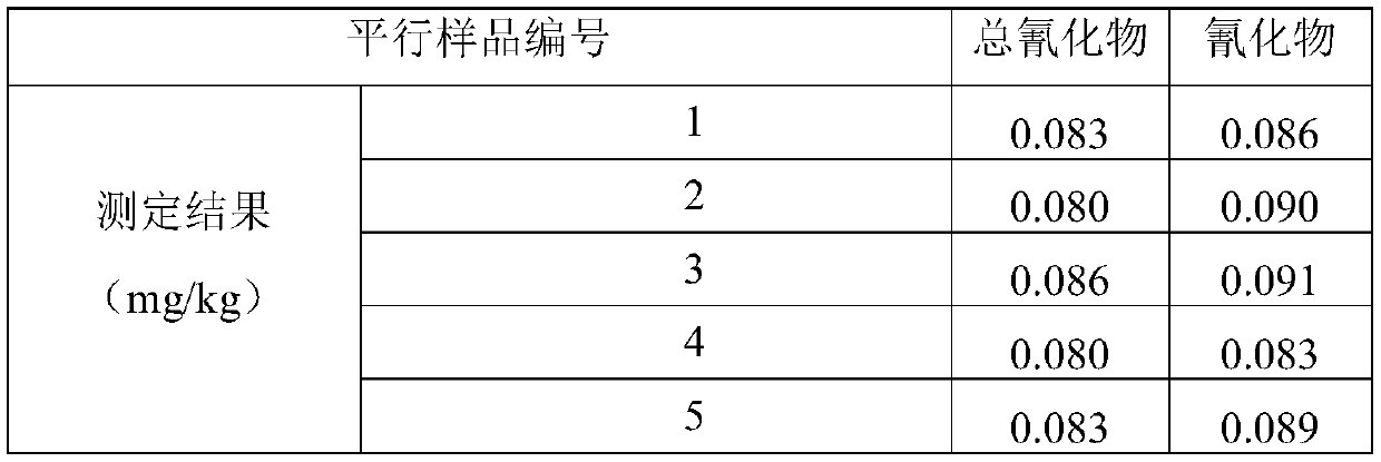 Method for determining soil cyanide and total cyanide