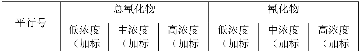 Method for determining soil cyanide and total cyanide