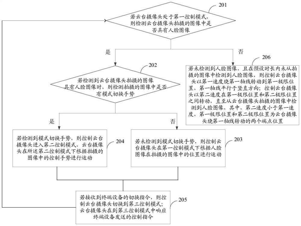 Pan-tilt camera control method, storage medium and pan-tilt camera