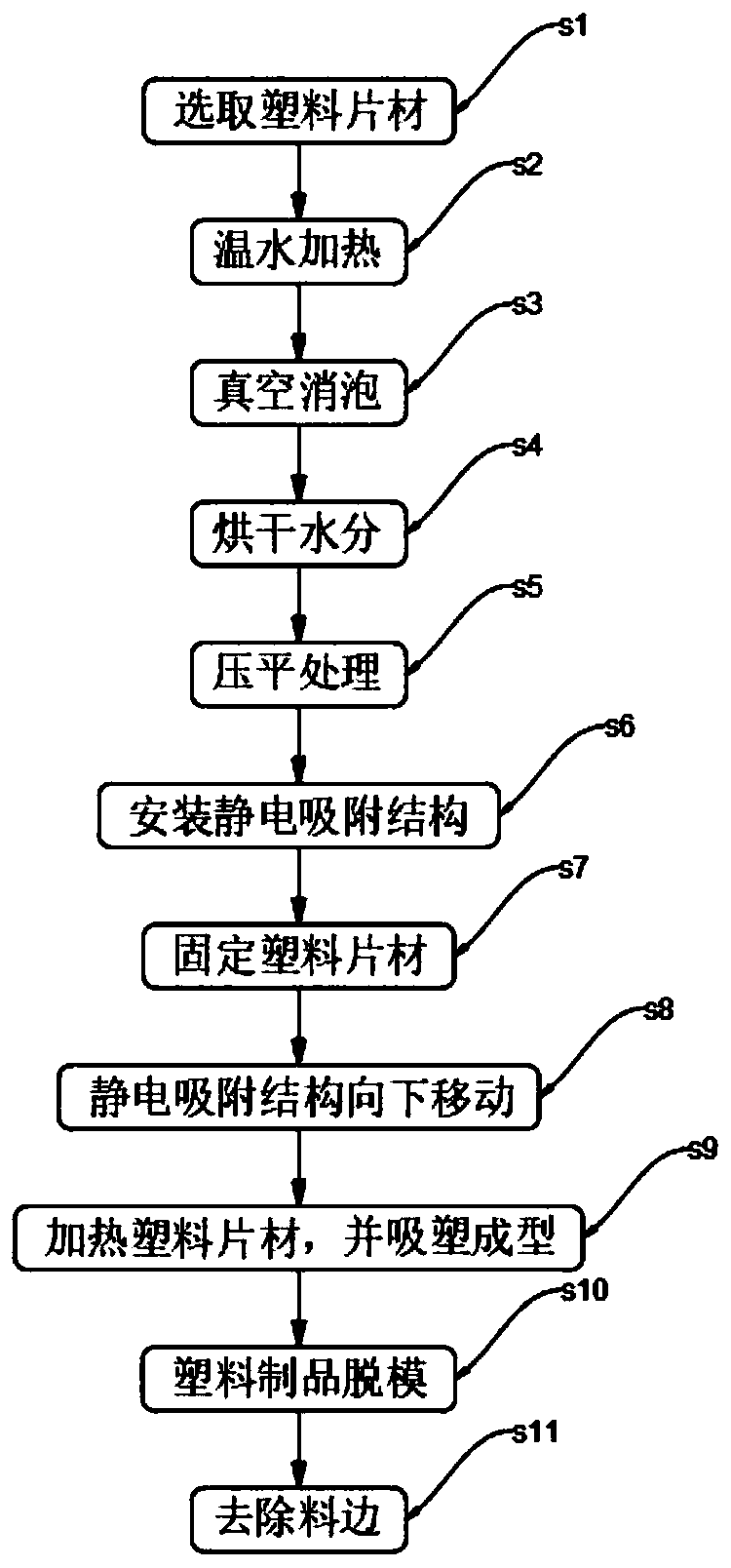 Plastic molding machining process