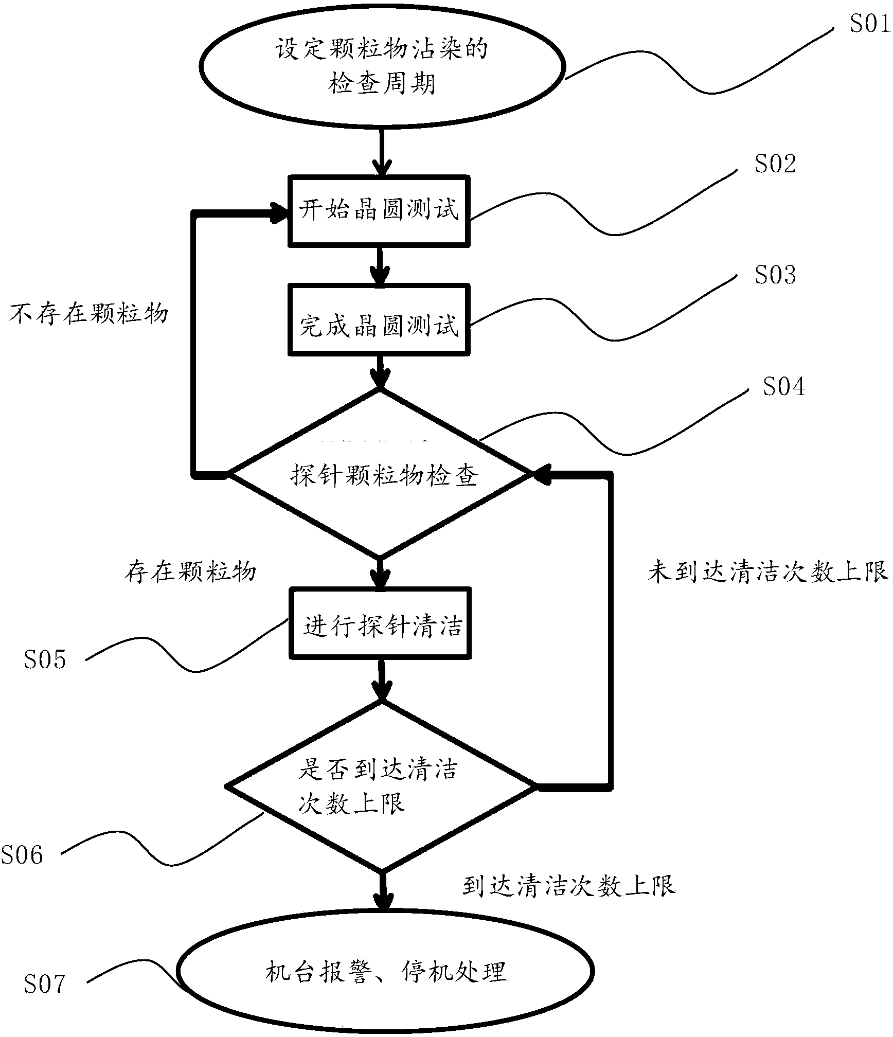 Cleaning control method of particulate matters on probes of probe card