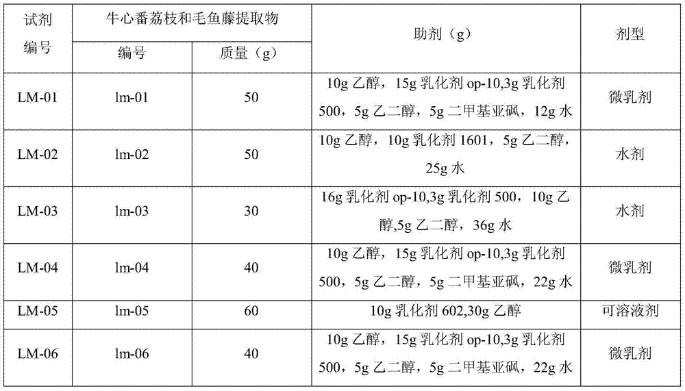 Pesticide containing Annona reticulata and derris elliptica extracts, and preparation method and application thereof