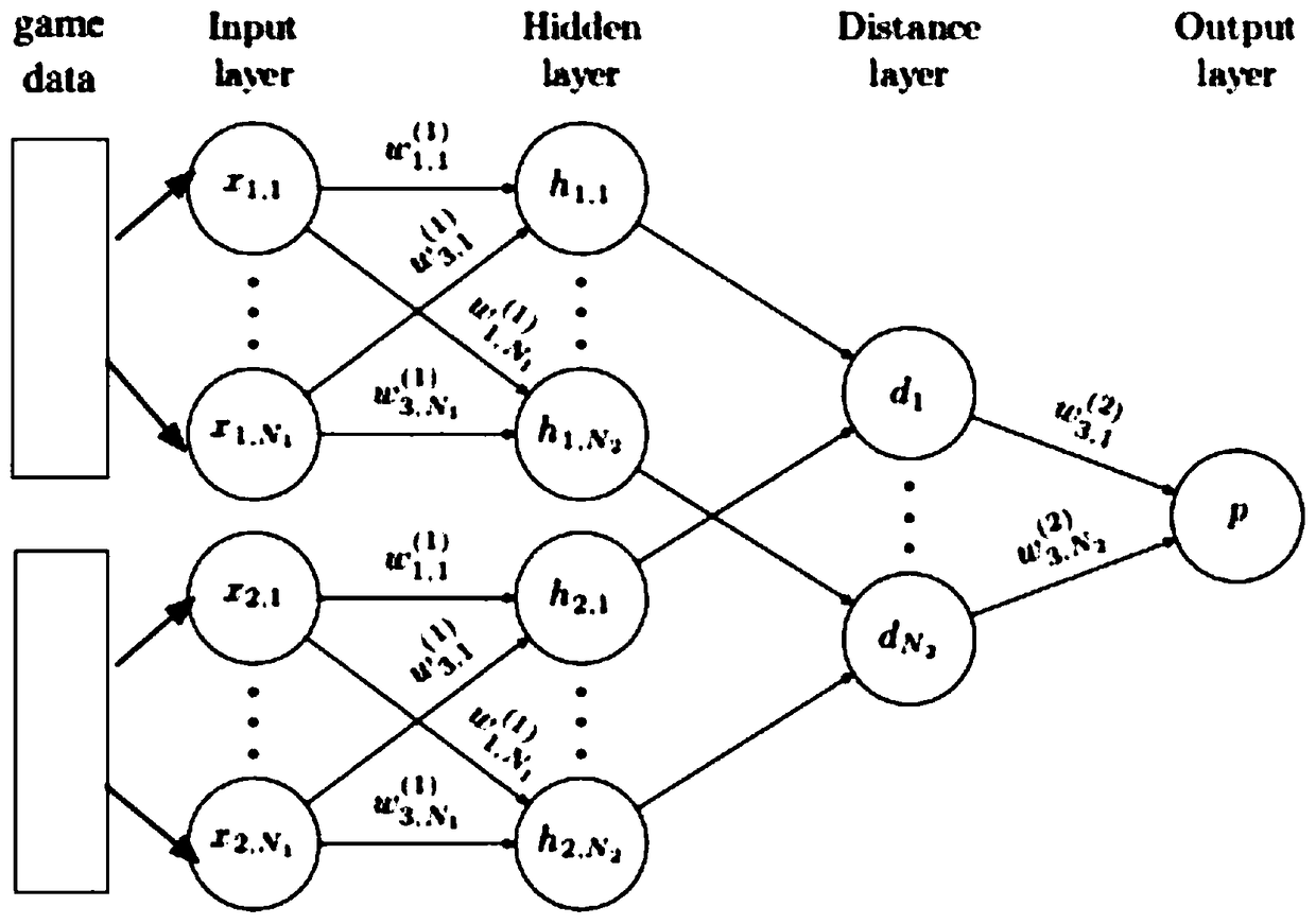 Game anti-indulgence judgment system and method based on twin neural networks and GMM