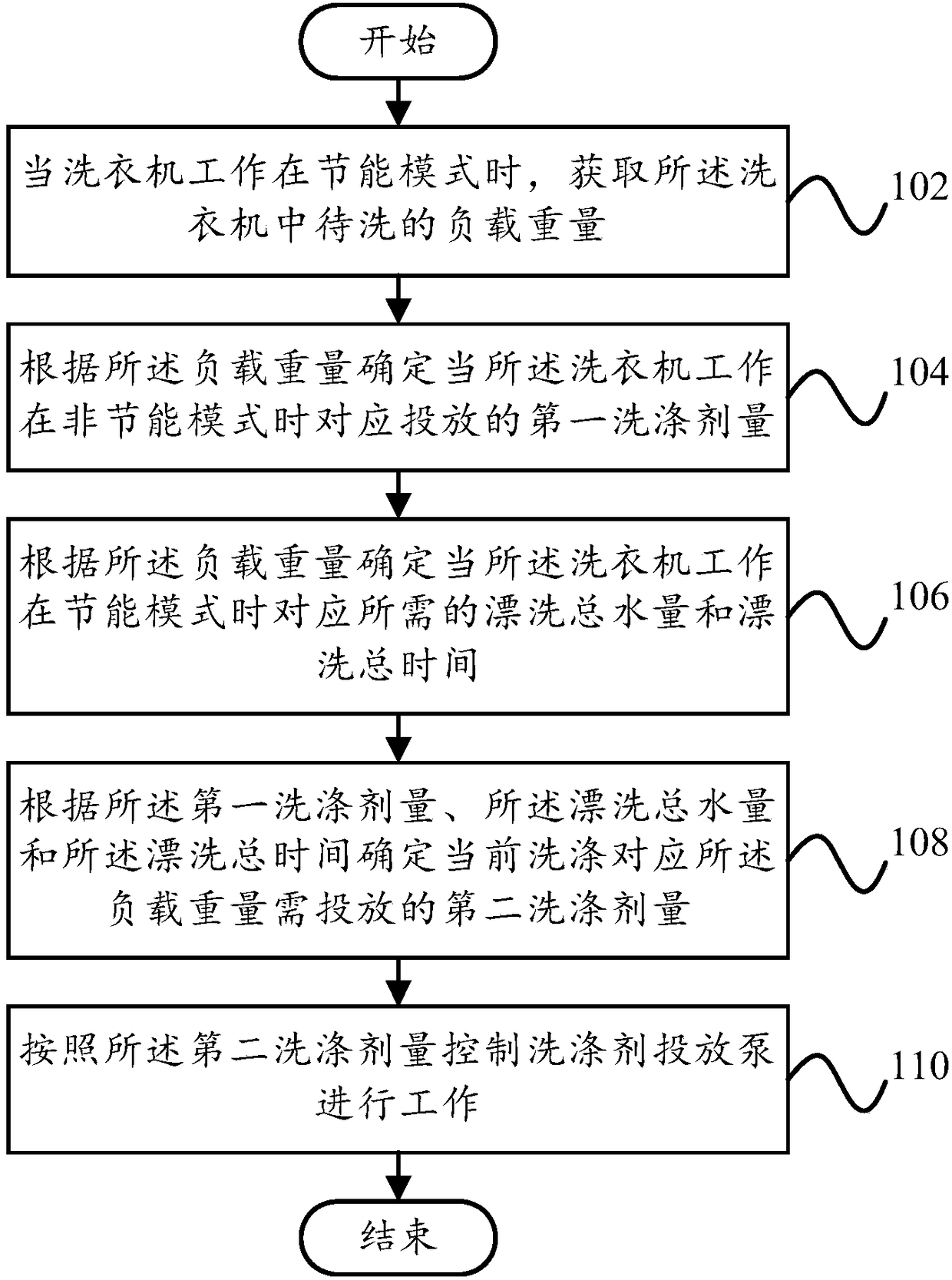 Control method and control device for automatic detergent delivery, and washing machine