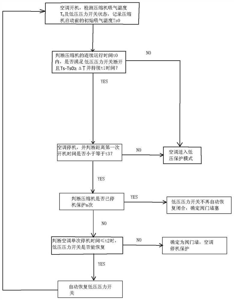 A control method for preventing air conditioner from blocking valve operation