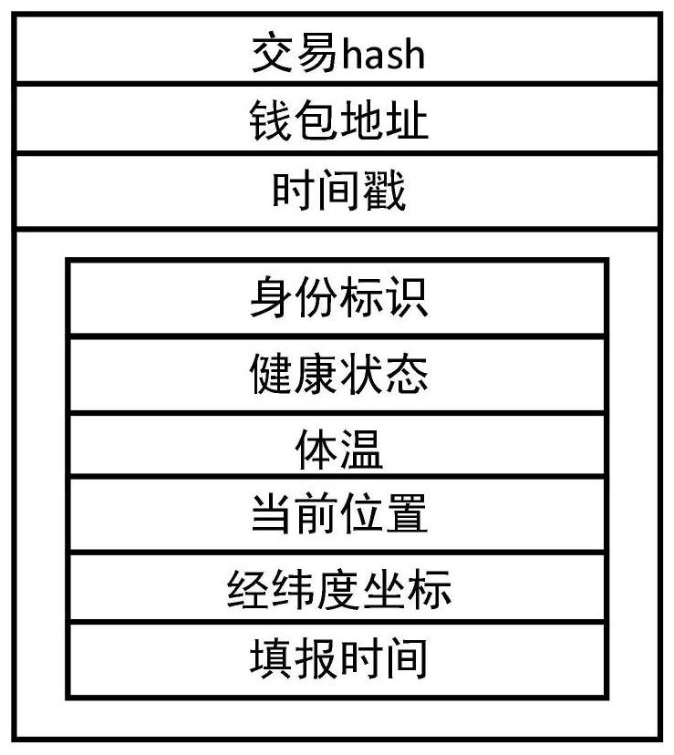 Epidemic situation reporting system based on block chain