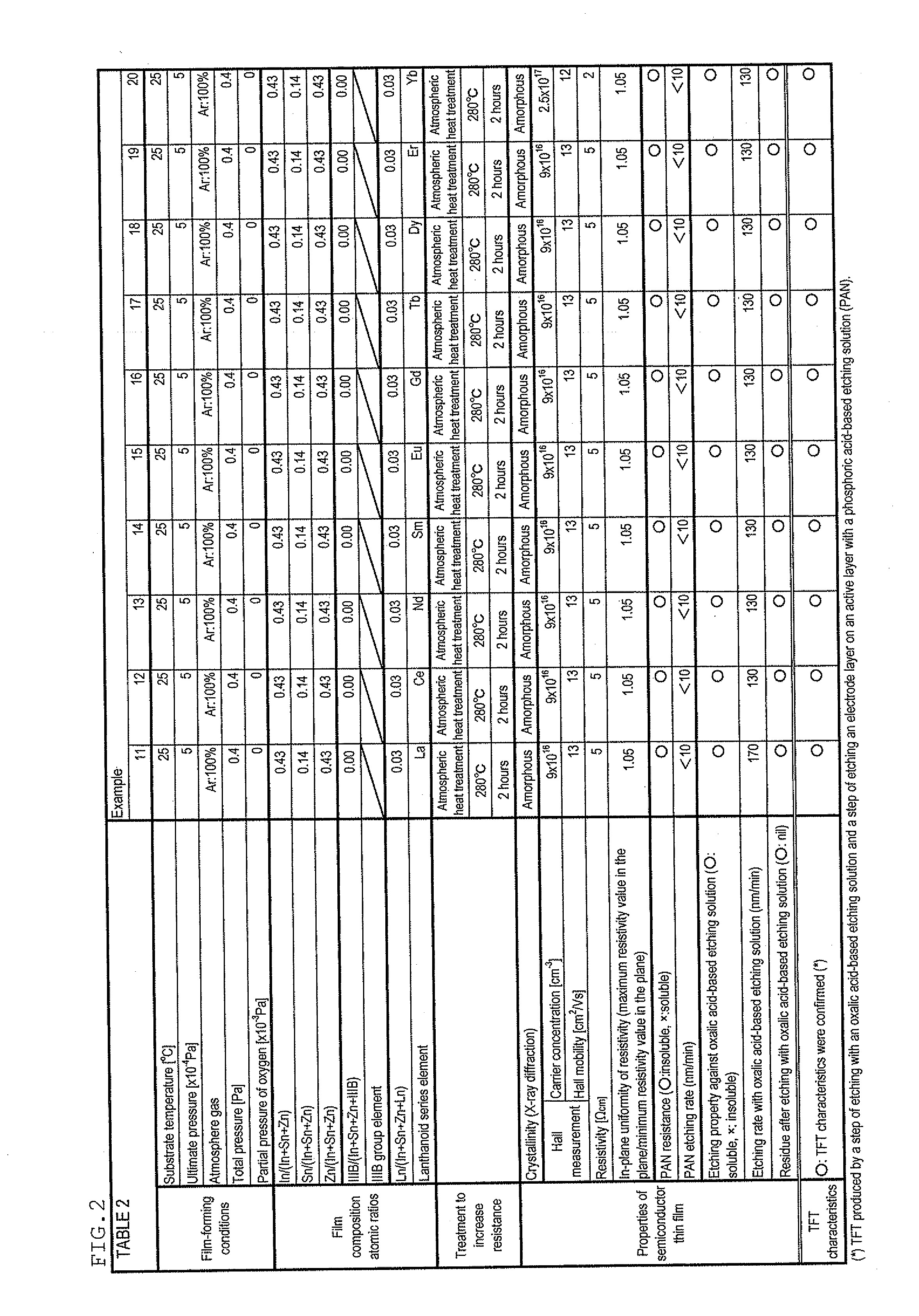 Noncrystalline oxide semiconductor thin film, process for producing the noncrystalline oxide semiconductor thin film, process for producing thin-film transistor, field-effect-transistor, light emitting device, display device, and sputtering target
