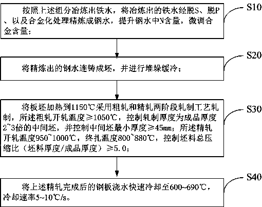 High-nitrogen and low-alloy ship plate steel high in low-temperature toughness and manufacture method thereof