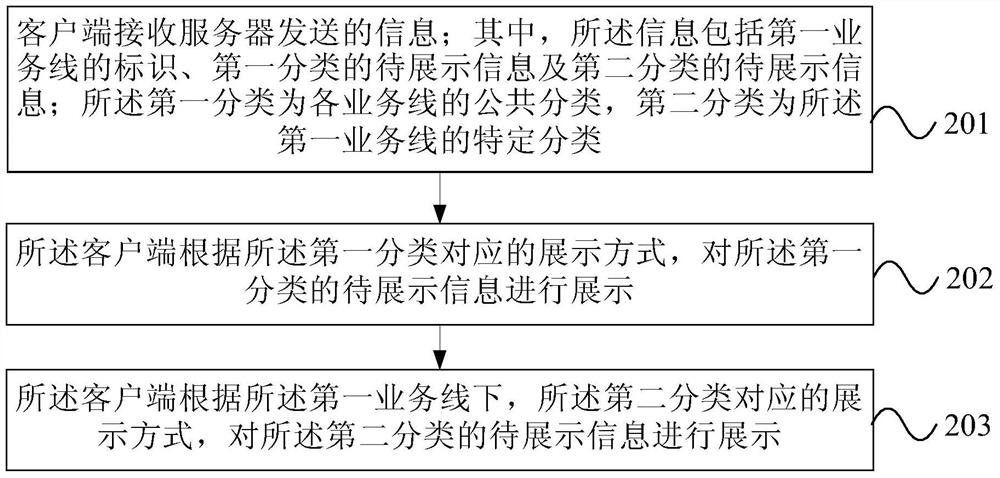 Information display method and client